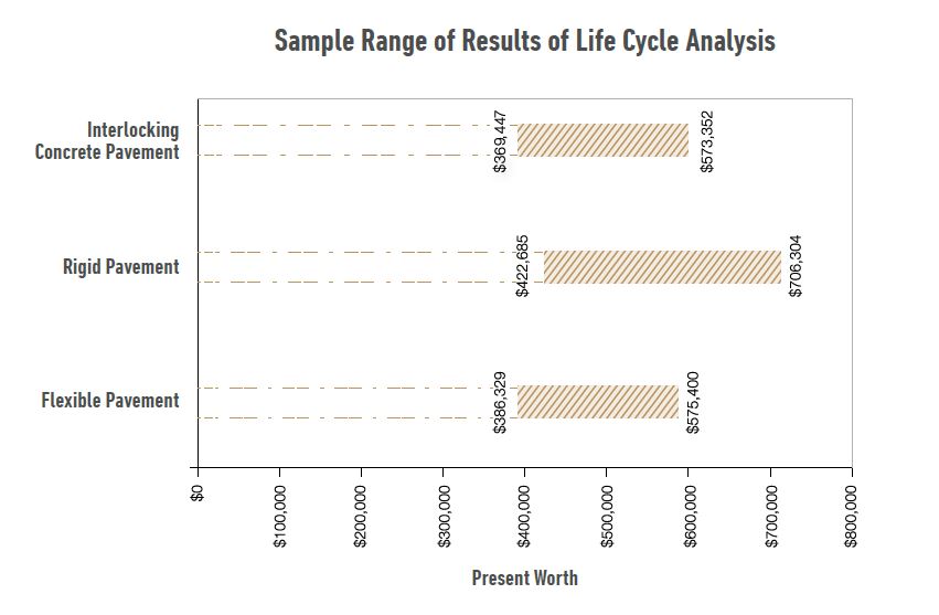 Sample Range of Result for Life Cycle Analysis