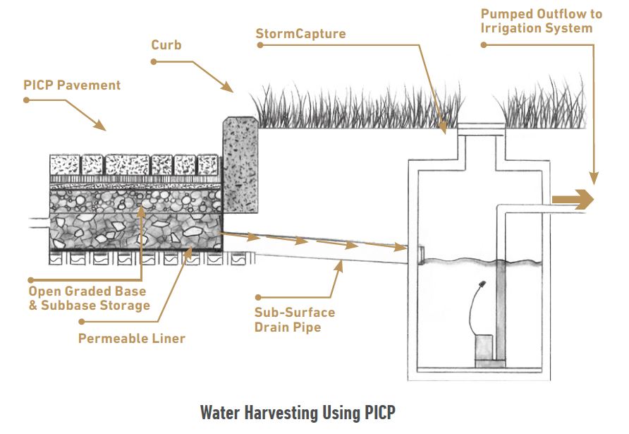 Rainwater Harvesting With PermeCapture System