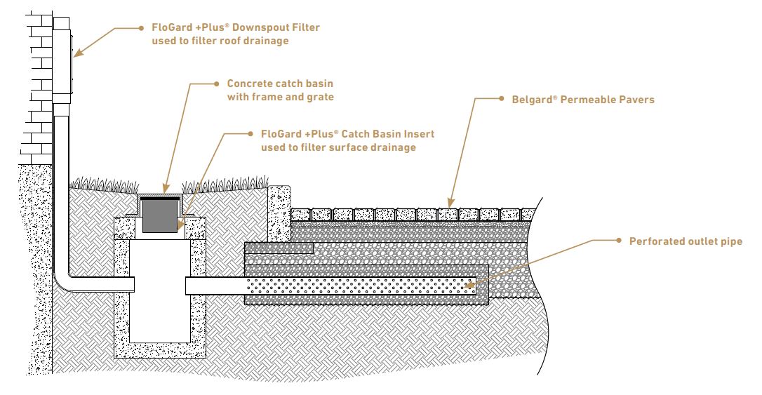 Diagram of a stormwater management system using Belgard Commercial permeable pavers.